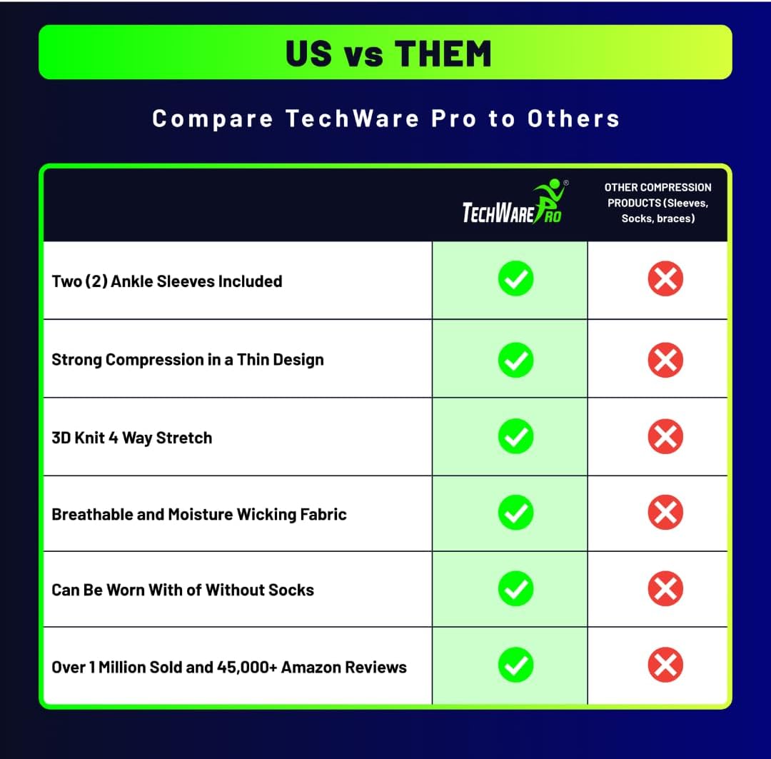 TechWare Pro Ankle Brace Compression Sleeve - Plantar Fasciitis Sock. Relieves Achilles Tendonitis. Foot Arch Support Reduces Joint Pain, Swelling & Heel Spur Pain. Injury Recovery Braces for Sports