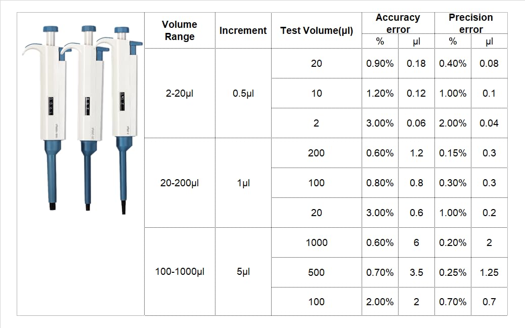 Ajustable Micropipette kit 3pcs: Single Channel Pipette 2-20UL,20-200UL, 100-1000UL, lab pipettors (SC-Pipettor-3-set C)