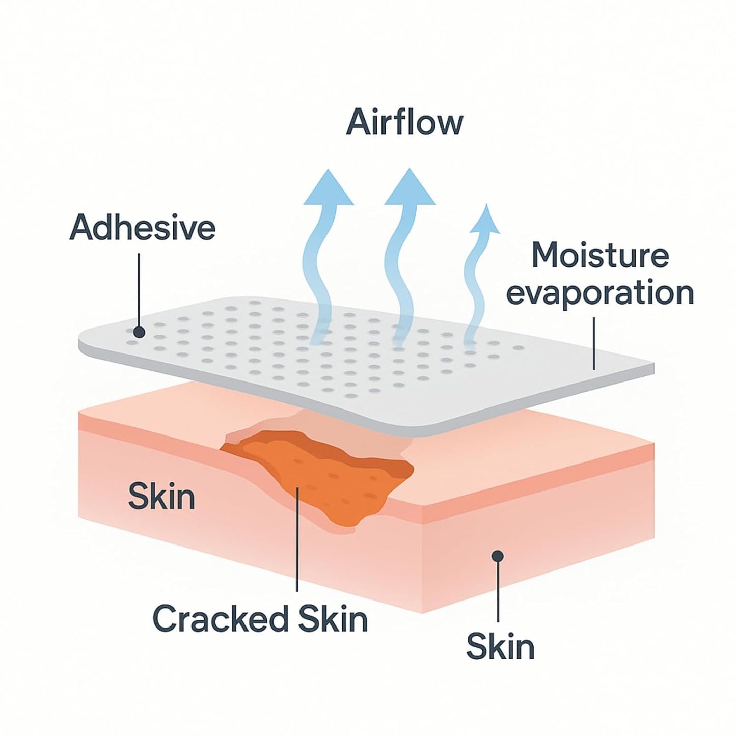 Moisturizing Crack Patches –For Linear, Single Small Crack,For Dry,Cracked Hands,Elbows, Chapped Knees Skin Relief, Hydrating Care – Flexible & Breathable, 10 Patches