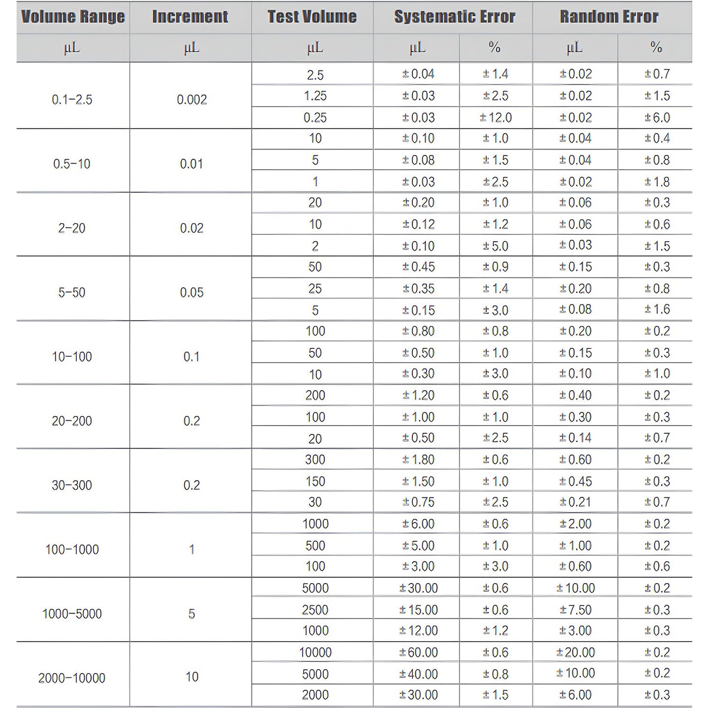 ONiLAB 0.1-2.5ul Precision Pipettor Single-Channel Manual Adjustable Variable Volume Pipettes Fully Autoclavable Micropipette