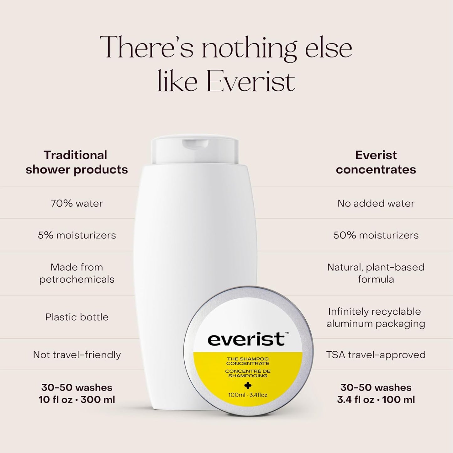 Everist The Shampoo Concentrate – Waterless Bond-Repair Cream Shampoo for All Hair Types – Glycerin & Aloe Hydration with Rosemary & Peppermint – Plant-Based, Vegan, Color-Safe - 3.4 fl oz TIN