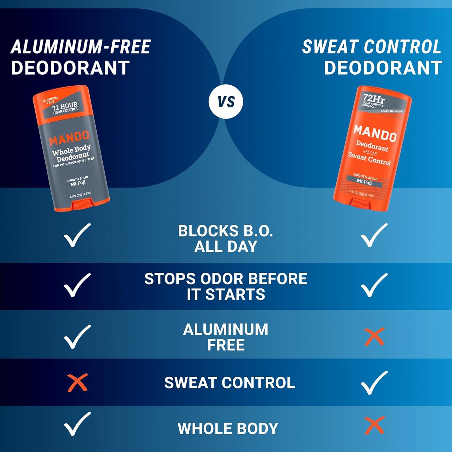 Mando Antiperspirant Deodorant Sweat and Odor Control for Men – Extra Strength Smooth Solid Stick – 72 Hour Performance – Baking Soda Free, Skin Safe – 2.6 oz – Mt Fuji – Pack of 2