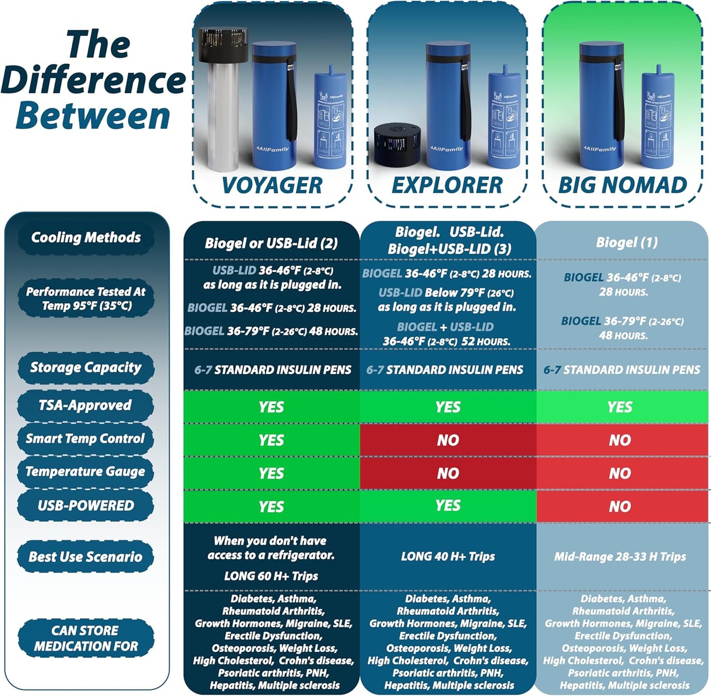 4AllFamily Nomad Insulin Travel Case Cooler – 52H Non-Electric Insulin Cooler Travel Case TSA Approved with Lightweight Design – Air Traveling Friendly, Reusable Big Blue Thermo for Medications