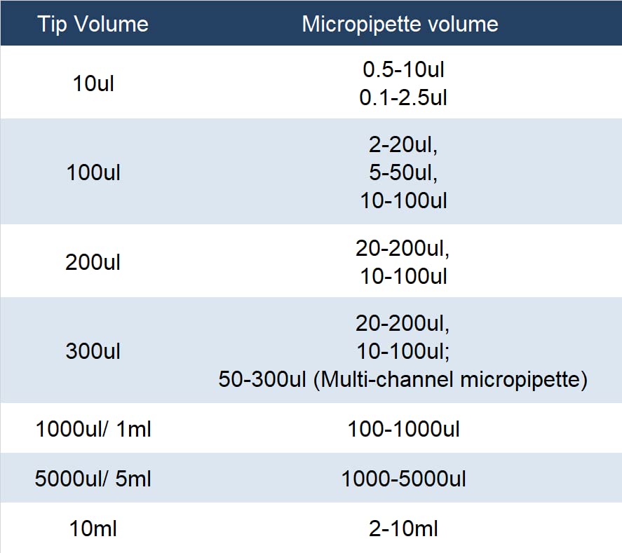 Micropipette kit 0.5-10ul 10-100ul 100-1000ul Adjustable Single Channel Pipette, 3 Pieces (SC Pipettors-3pcs)