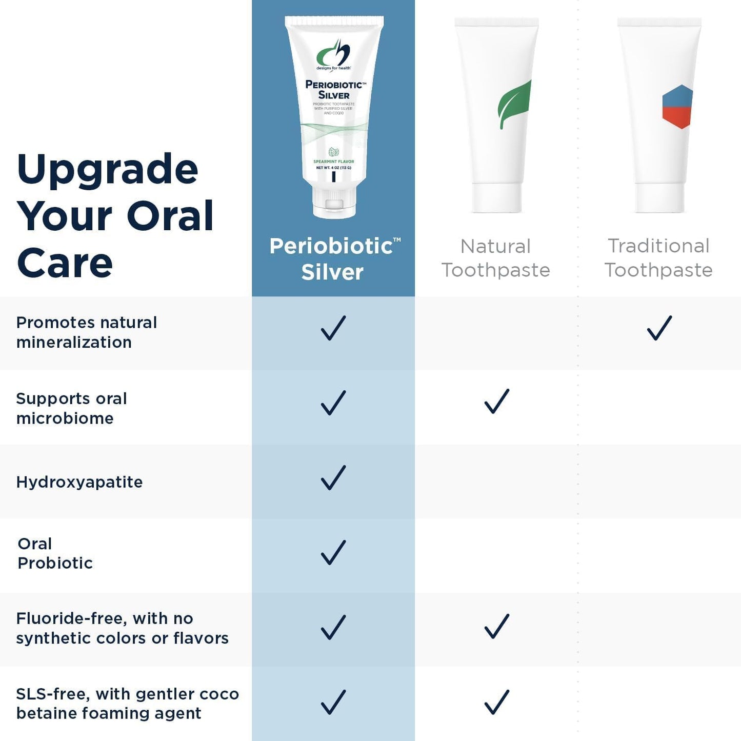 Designs for Health Periobiotic Silver Hydroxyapatite Toothpaste - Fluoride Free Toothpaste with Oral Probiotics with Whitening Hydroxyapatite - Supports Gum Health & Remineralization (4oz Mint)