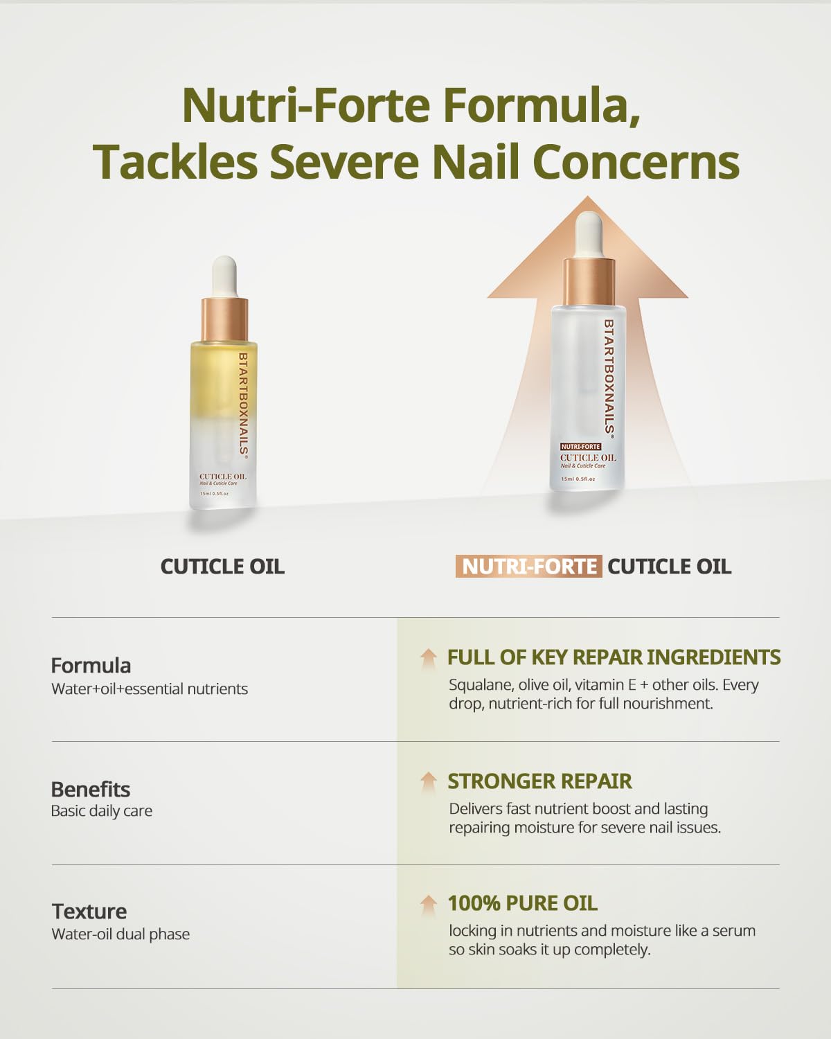 BTARTBOXNAILS Nutri-Forte Cuticle Oil - Pure Oil Formula with Olive Oil, Vitamin E, Squalane, Deep Repairing & Nourishing & Strengthening Treatment for Severe Nail Concerns, 15ml