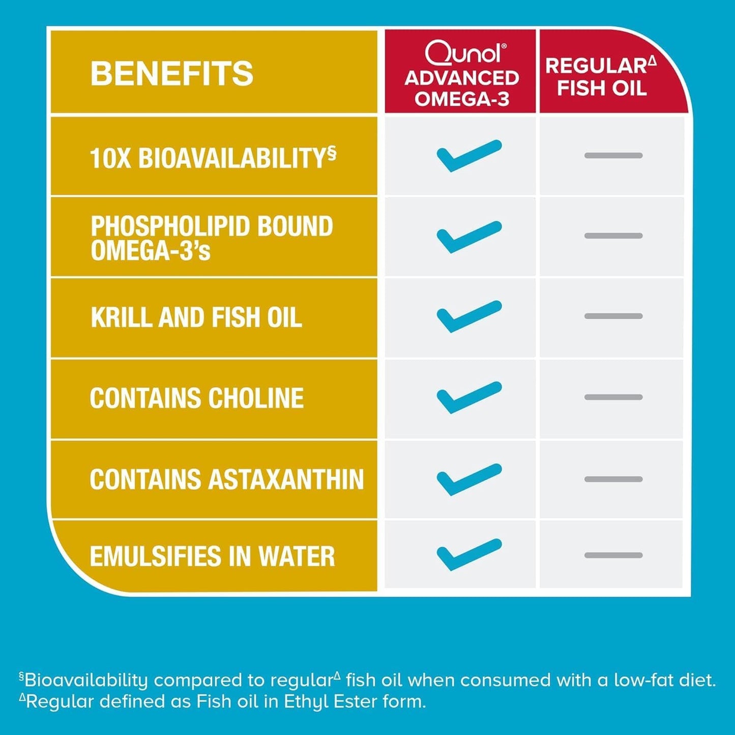 Qunol Advanced Omega 3 Krill and Fish Oil Complex, 10x Better Bioavailability, One Pill Dose, 250mg EPA & DHA, Supports Brain, Eye, Heart and Joint Health, 60 Count