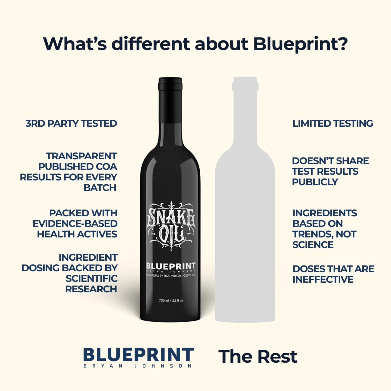 Blueprint by Bryan Johnson Olive Oil – Snake Oil- High Polyphenol Extra Virgin Olive Oil (400+ mg/kg) – Cold Pressed, Early Harvest, First Cold Press EVOO – Keto, Paleo, Non-GMO – 2 Pack - 750ml Glass Bottle