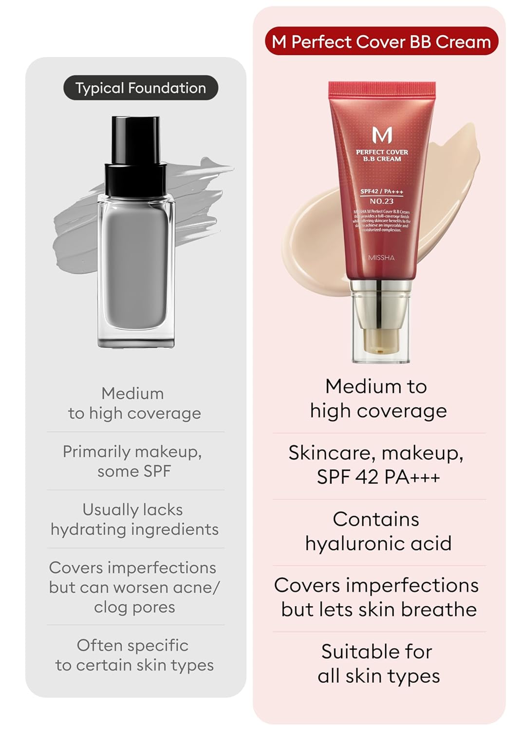 MISSHA M Perfect Cover BB Cream No.23 Natural Beige -Light/Medium with Cool/Neutral Undertone SPF 42 PA +++ 1.69 Fl Oz - Tinted Moisturizer for face with SPF