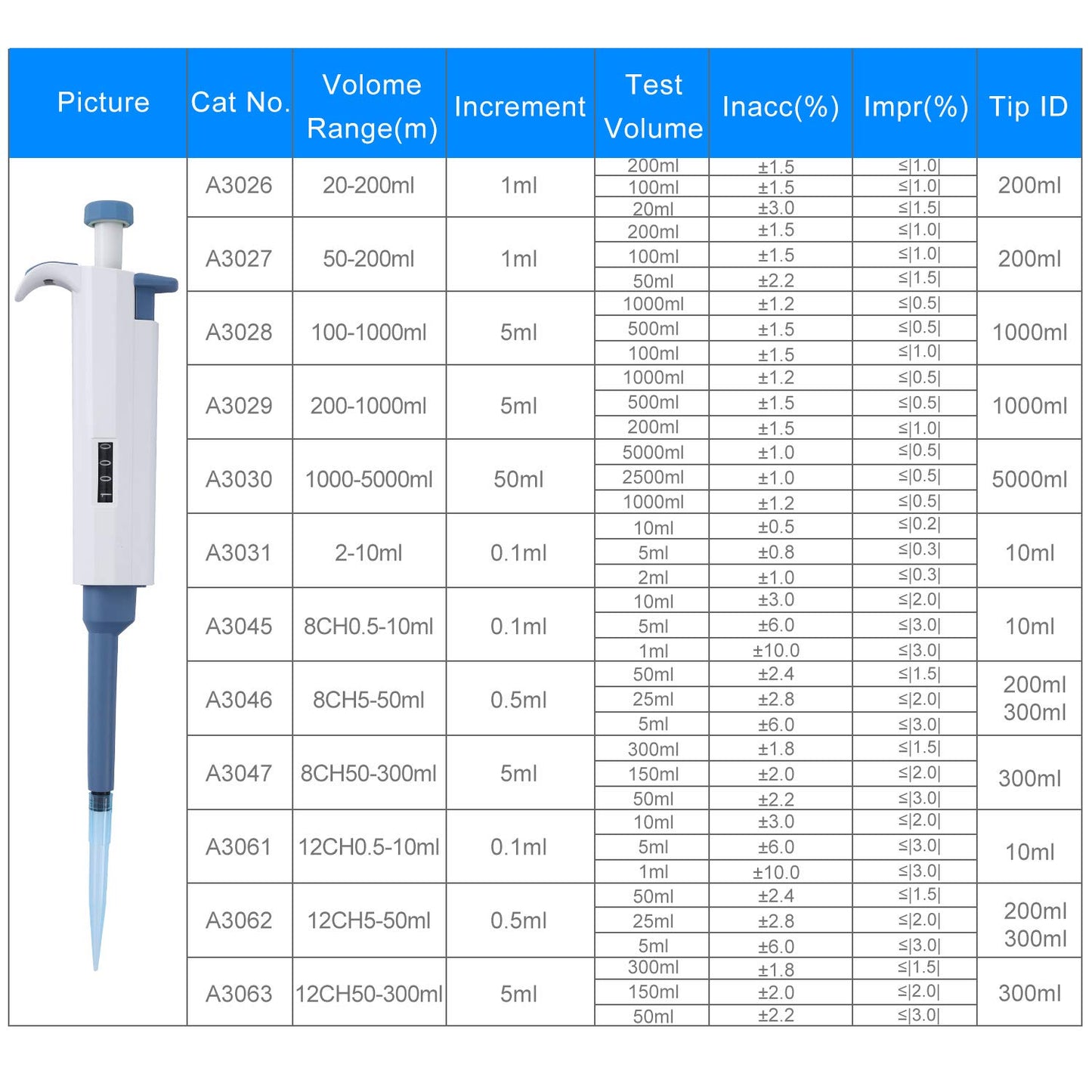 Micropipette Pipettor 20-200ul Single-Channel Adjustable Variable Volume High Accurate Pipette for Laboratory