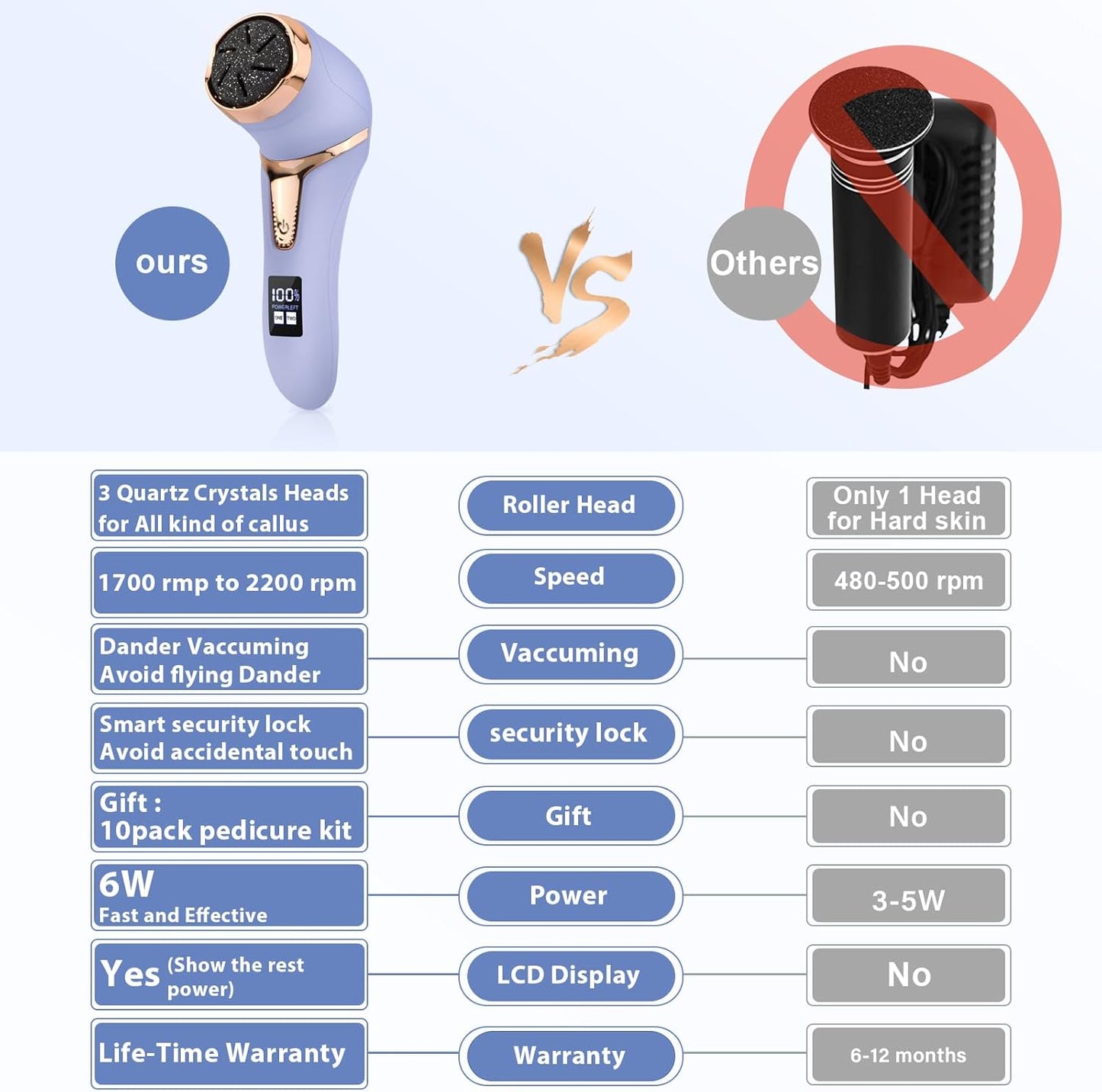 Callus Remover for Feet (with Dander Vacuum), Portable Pedicure Kit Foot File Callus Remover, Rechargeable Waterproof Foot File for Foot Care Deadskin Remover with 3Head&LCD Display, Purple