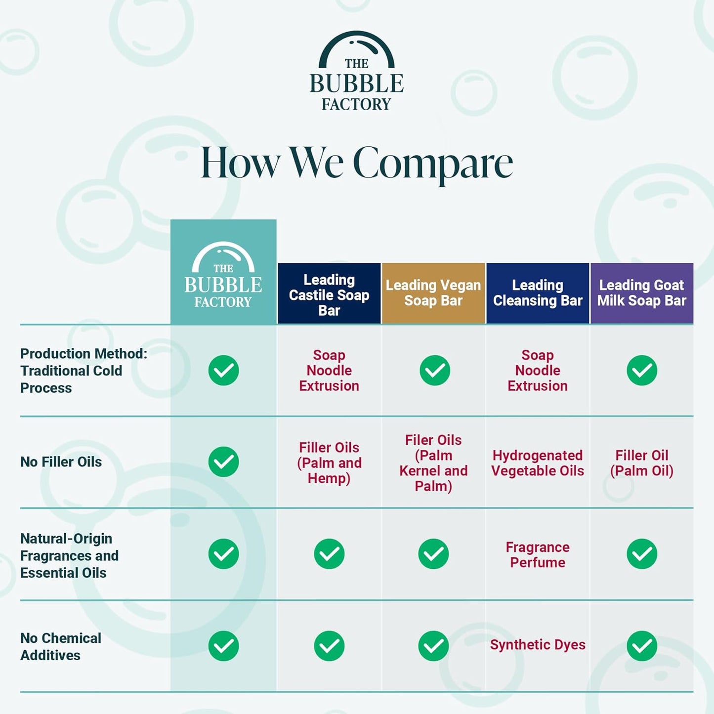 The Bubble Factory Handmade Natural Bath & Body Soap Bar, Vegan, All-Natural, Palm Oil Free, Made in USA with Shea Butter + Essential Oils, Lavender Rosemary, 3 Bars