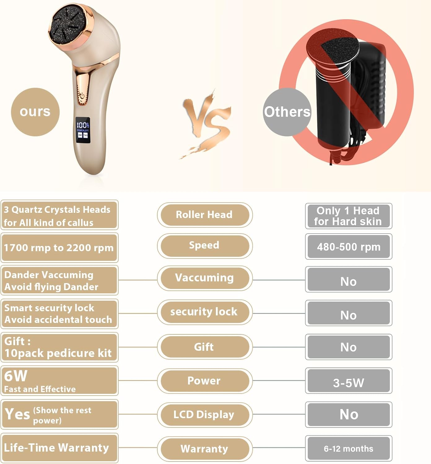 Electric Callus Remover for Feet, Portable Pedicure Kit Foot File Callus Remover, Rechargeable Waterproof Foot File for Foot Care Deadskin Remover with 9Head&LCD Display, Gold