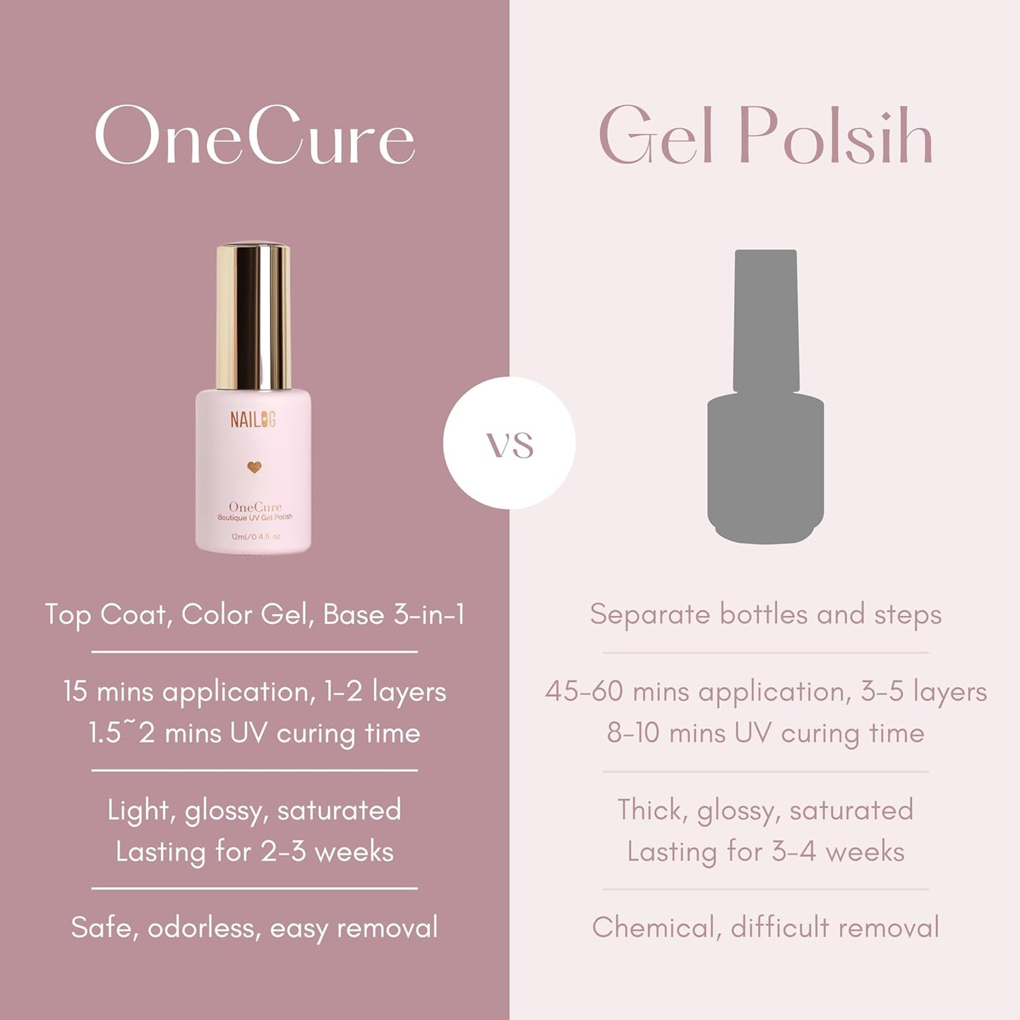 NAILOG One Step Nude Gel Nail Polish 12ml Top Coat Color Gel Base 3-In-1 Formula Soak Off UV Natural Gel Polish for Home DIY & Gifting | Pale Pink