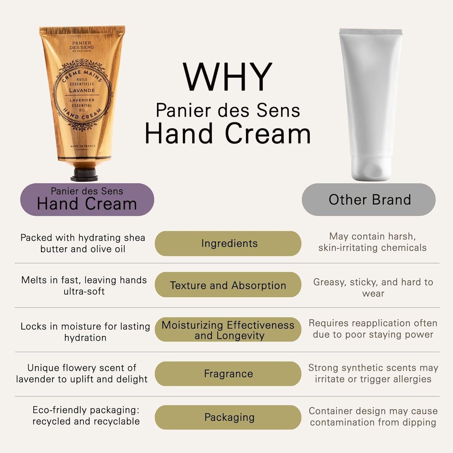 Panier des Sens - Hand Cream for Dry Cracked Hands - Lavender Hand Lotion with Shea Butter & Olive Oil - Vitamin E Skin Moisturizer with 97% Natural Ingredients - Made in France, 2.5 fl oz