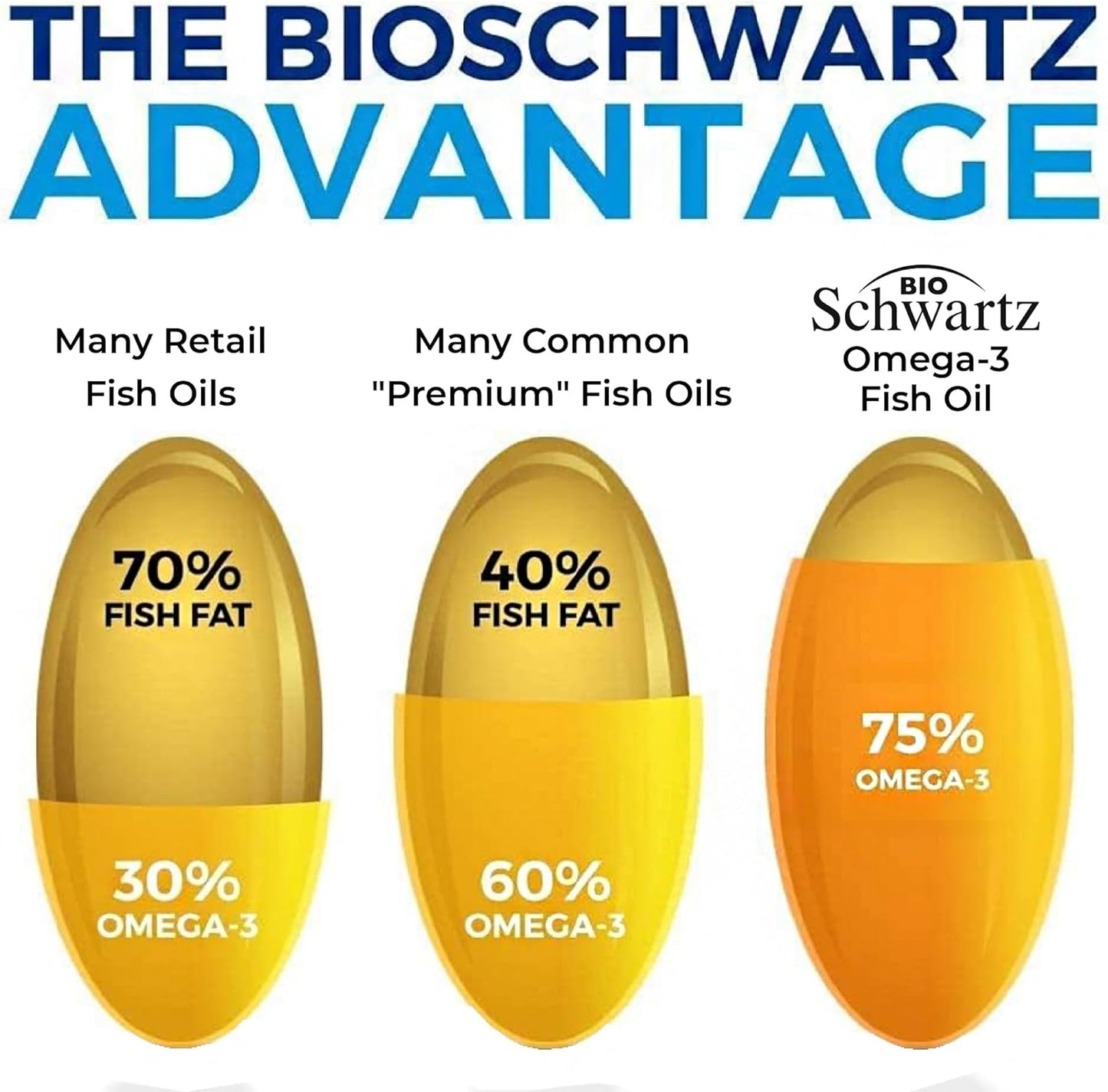 Triple Strength Omega 3 Fish Oil Supplement - 2250mg EPA DHA Omega 3 Fatty Acids from Fresh Wild Caught Fish, Burpless Lemon Flavor Formula Supports Eye Health and More, Gluten Free, 180 Softgels