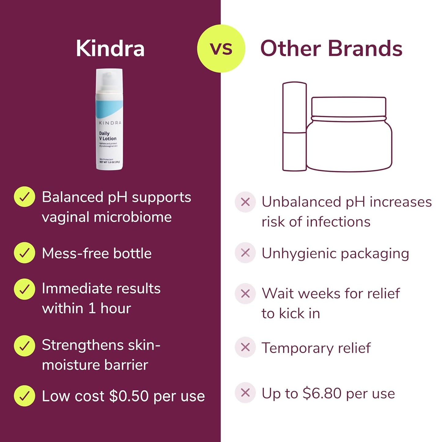 Kindra Daily V Moisturizer Lotion - Vaginal Cream For Vaginal Dryness, Feminine Care, Itch, Discomfort - Hormone Free, Gyn Tested, pH-balanced, Doctor Recommended - 60 Applications