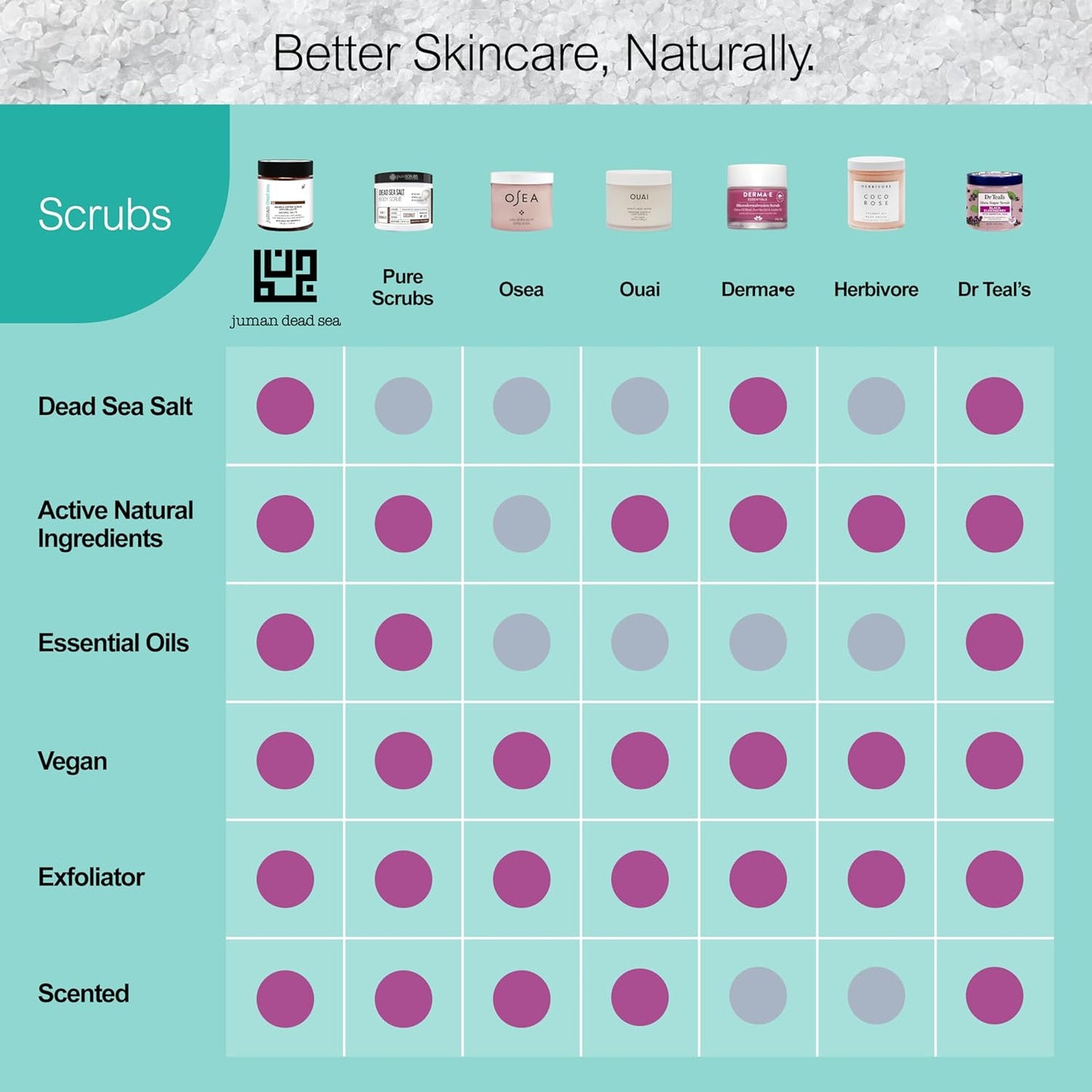 Juman Dead Sea Minerals Exfoliating Coffee Body Scrub | Enriched with Almond & Coconut Oils for Moisturized, Smooth Skin | Dead Sea Salt Scrub | SlS & Paraben Free | Vegan | 11.46 Oz